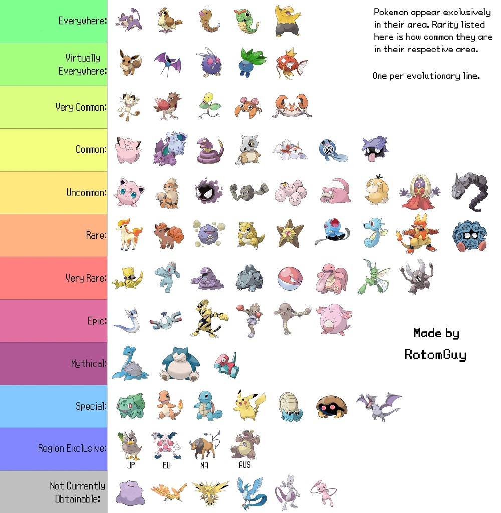 Pokemon Go Rating Chart