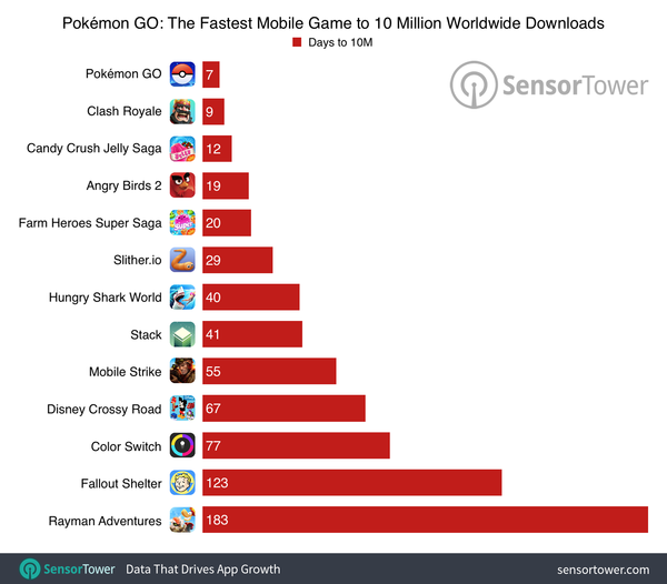 pokemon-go-10-million-comparison.png