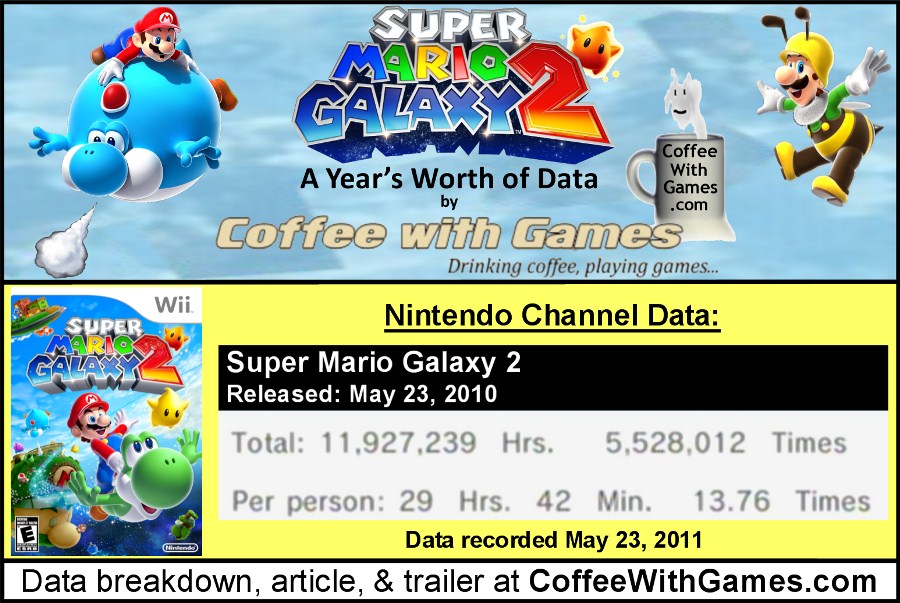 http://gonintendo.com/wp-content/photos/Super_Mario_Galaxy_2_s_One_Year_Game_Play_Hours_Report_by_Coffee_With_Games.jpg