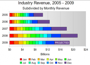 ytd_industry_revenue_2005_2009.png