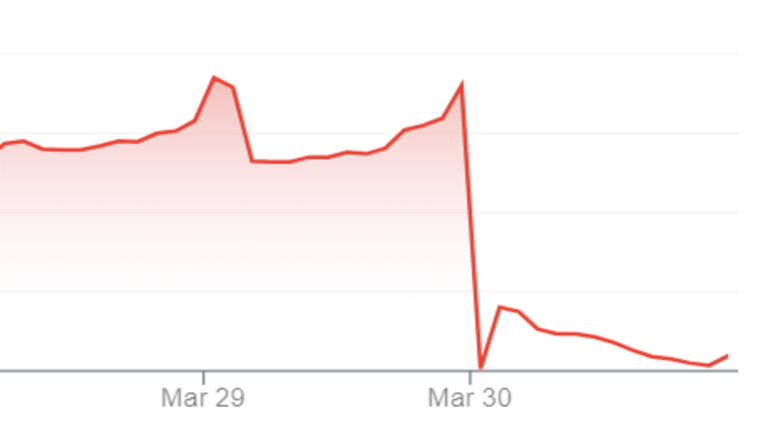 Nintendo stock down 6% following the Breath of the Wild 2 delay