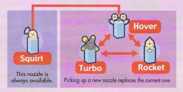 However if we wanted to keep F.L.U.D.D. on as part of the move-set it'd be neat to incorporate the other nuzzles from Sunshine as well. Maybe, once Mario gets a full tank of water, he'd could use the squirt nozzle like normal or opt to give himself a one-use hover when jumping, or boost his up special with rocket, or give himself an even stronger dash attack with turbo. It's a neat idea but I could definitely see that being too complicated. 