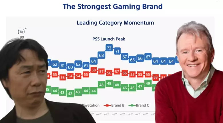 Sony report claims Nintendo's "brand momentum" has been roughly flat since 2018