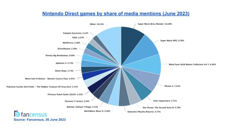 Nintendo Direct June 2023: The biggest game…