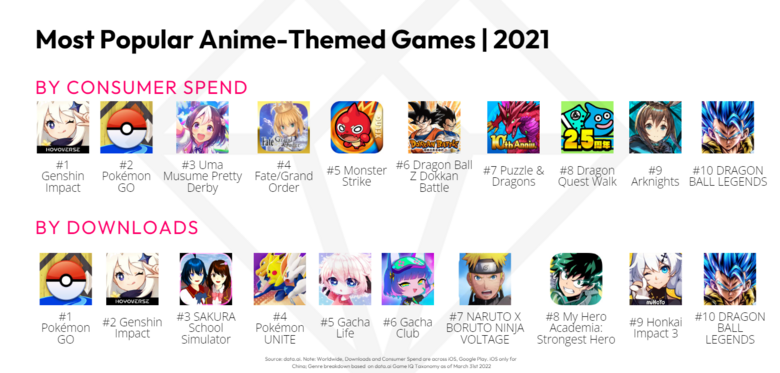 Pokémon GO was the second highest grossing anime game in 2021 | GoNintendo