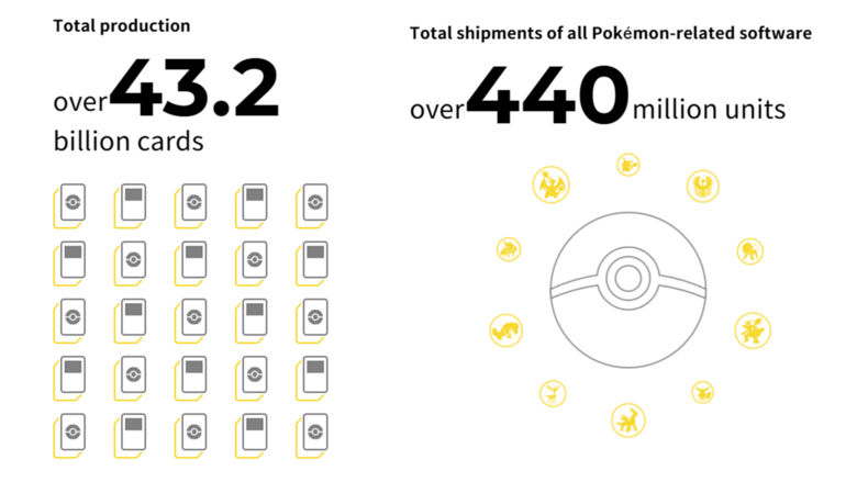 Pole yesterday Lodging The Pokémon Company shares the latest trading cards and software sales  figures | GoNintendo
