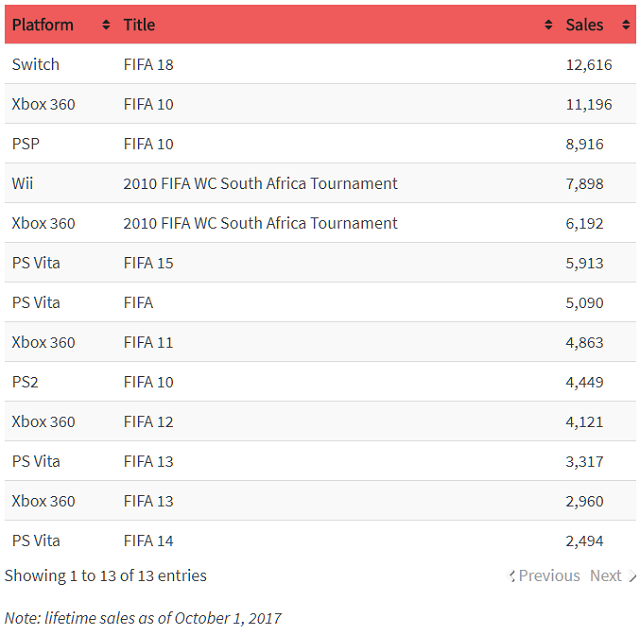 Fifa 18 Sales Chart