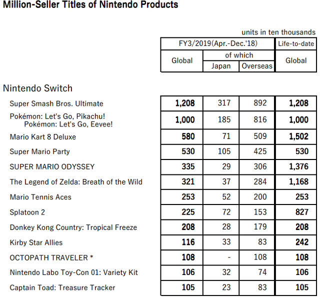 Nintendo Switch alcança a marca de 32 milhões de consoles! Mill