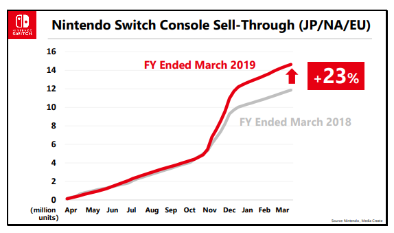 switch sales 2019