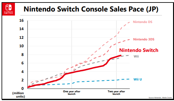 total sales nintendo switch