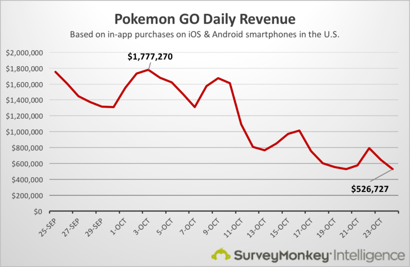 Pokemon GO A look at recent revenue trends The GoNintendo Archives