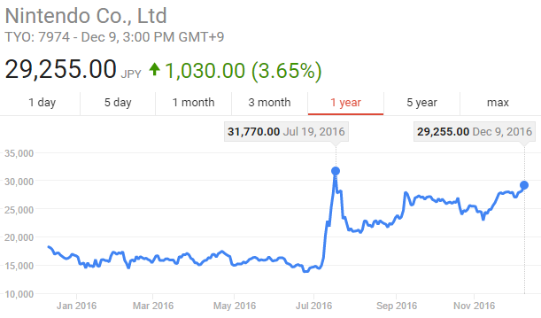 Nintendo sees highest stock bump since initial Pokemon GO The GoNintendo Archives | GoNintendo