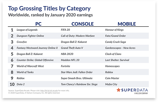 Top 10 highest-grossing games digitally for Jan. 2020 | The Archives | GoNintendo