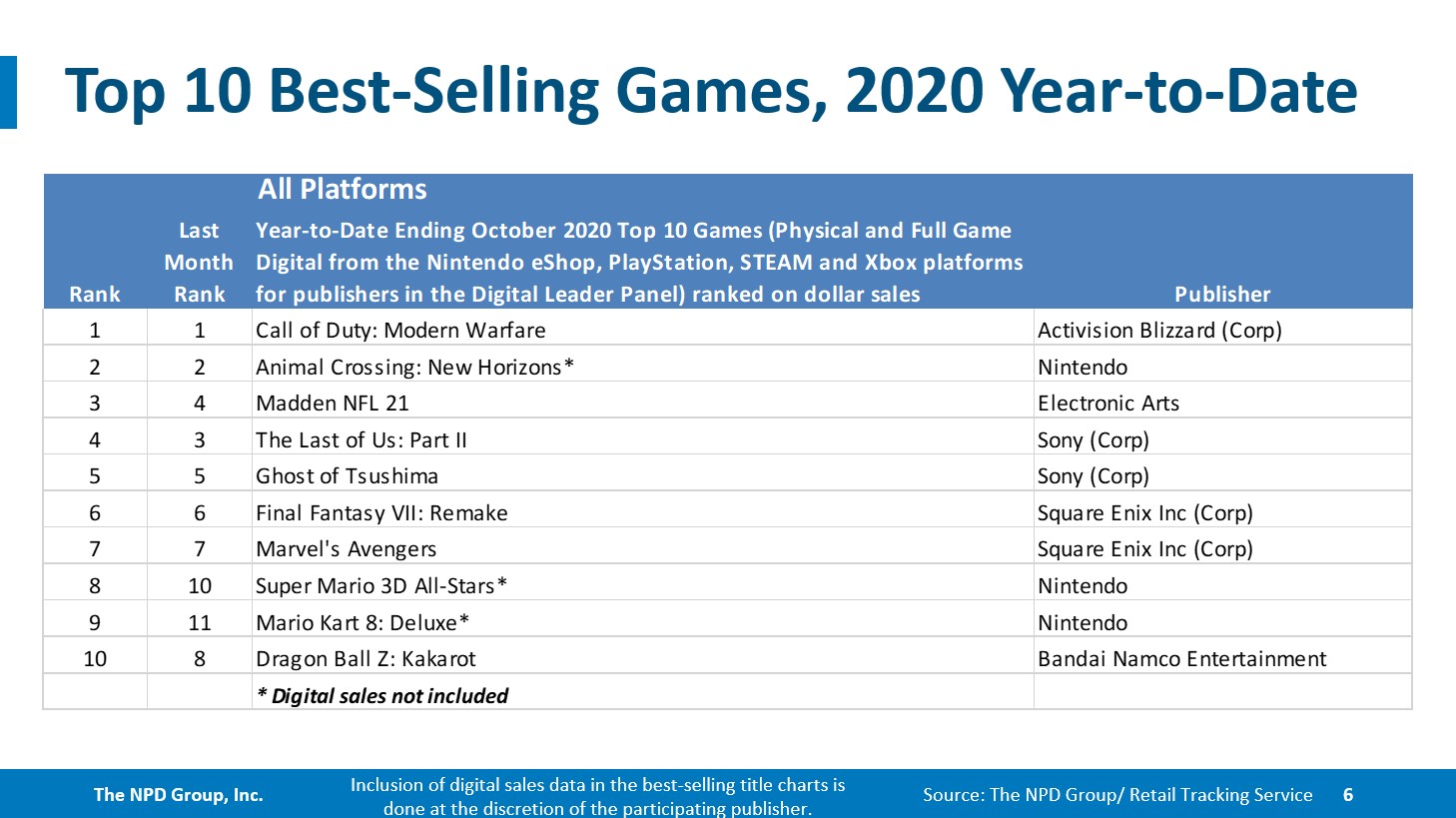 October NPD report now available, 9 of Top 20 bestselling games for
