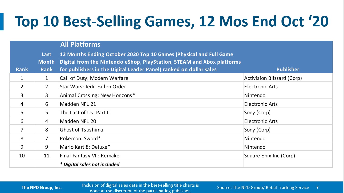 Топ продаваемых игр. Топ самых продаваемых игр. Самые продаваемые игры 2020. Самая продаваемая игра 2021. Самые продаваемые игры в истории.